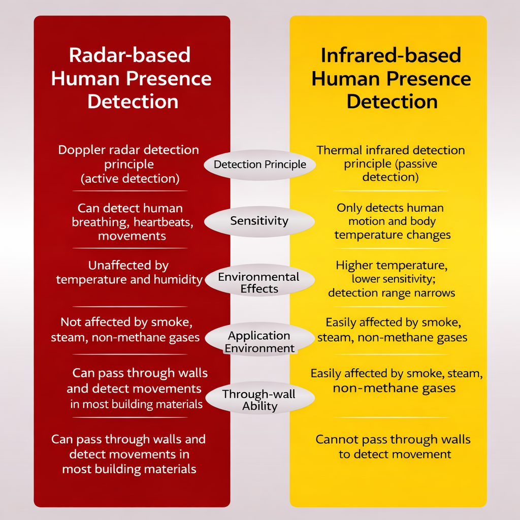 RadarSense™ - Modul Inteligent Detectie Prezenta Umana cu Radar 24GHz
