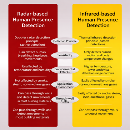 RadarSense™ - Modul Inteligent Detectie Prezenta Umana cu Radar 24GHz
